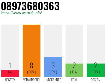 Rufnummer 08973680363 Telefonnummer 08973680363