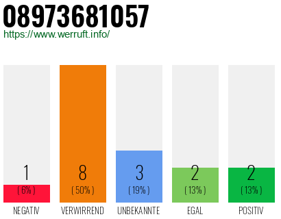Rufnummer 08973681057 Telefonnummer 08973681057