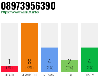 Rufnummer 08973956390 Telefonnummer 08973956390