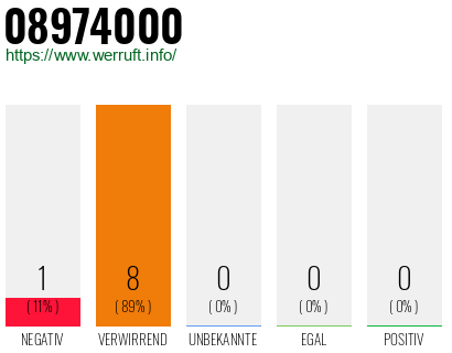 Rufnummer 08974000 Telefonnummer 08974000