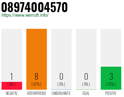 Rufnummer 08974004570 Telefonnummer 08974004570