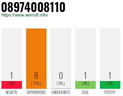 Rufnummer 08974008110 Telefonnummer 08974008110