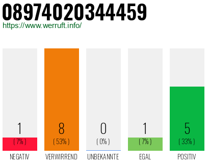 Rufnummer 08974020344459 Telefonnummer 08974020344459
