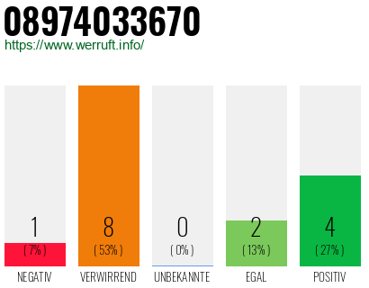 Rufnummer 08974033670 Telefonnummer 08974033670