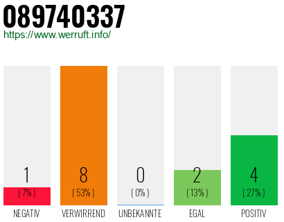 Rufnummer 089740337 Telefonnummer 089740337