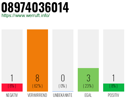 Rufnummer 08974036014 Telefonnummer 08974036014