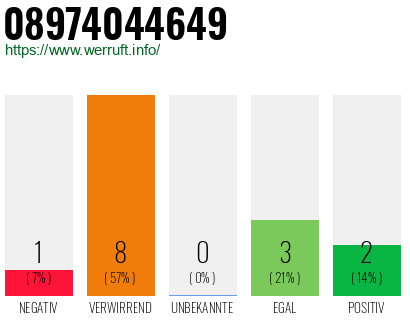 Rufnummer 08974044649 Telefonnummer 08974044649