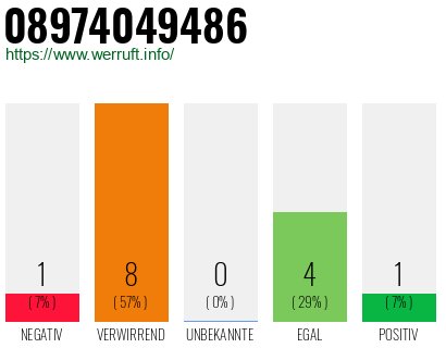 Rufnummer 08974049486 Telefonnummer 08974049486