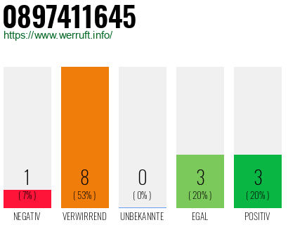 Rufnummer 0897411645 Telefonnummer 0897411645