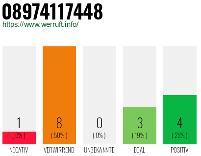 Rufnummer 08974117448 Telefonnummer 08974117448