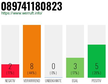 Rufnummer 089741180823 Telefonnummer 089741180823