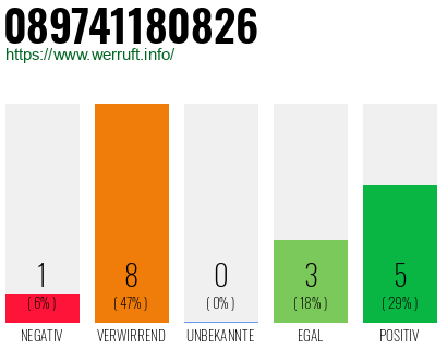 Rufnummer 089741180826 Telefonnummer 089741180826