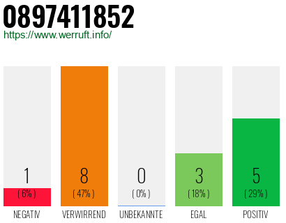 Rufnummer 0897411852 Telefonnummer 0897411852