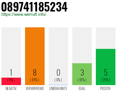 Rufnummer 089741185234 Telefonnummer 089741185234