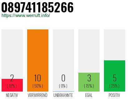 Rufnummer 089741185266 Telefonnummer 089741185266