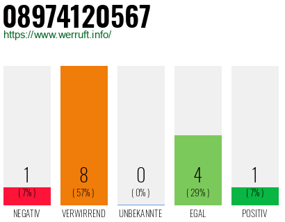 Rufnummer 08974120567 Telefonnummer 08974120567