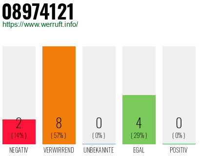 Rufnummer 08974121 Telefonnummer 08974121