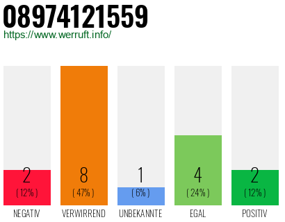 Rufnummer 08974121559 Telefonnummer 08974121559