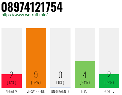 Rufnummer 08974121754 Telefonnummer 08974121754