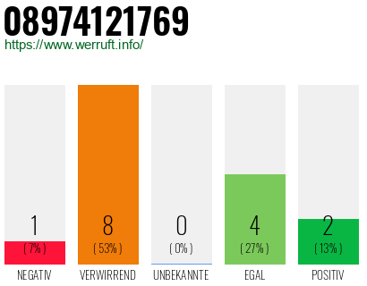 Rufnummer 08974121769 Telefonnummer 08974121769
