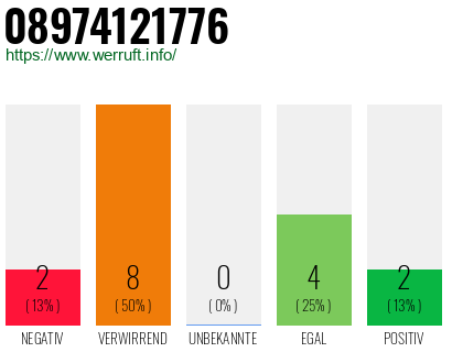 Rufnummer 08974121776 Telefonnummer 08974121776