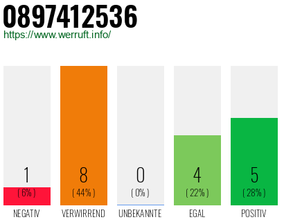Rufnummer 0897412536 Telefonnummer 0897412536