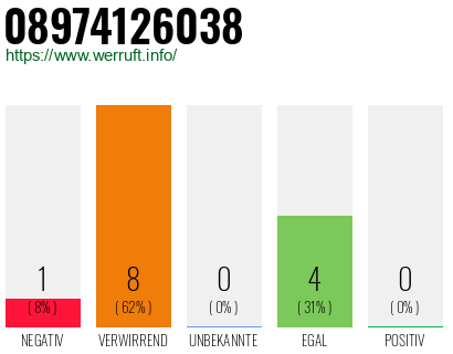 Rufnummer 08974126038 Telefonnummer 08974126038