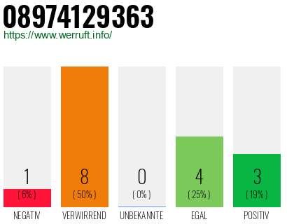 Rufnummer 08974129363 Telefonnummer 08974129363