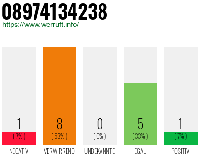 Rufnummer 08974134238 Telefonnummer 08974134238