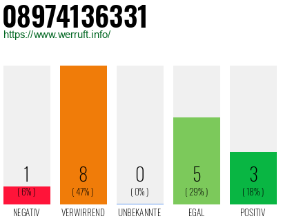 Rufnummer 08974136331 Telefonnummer 08974136331