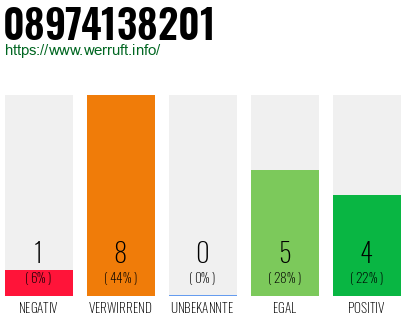 Rufnummer 08974138201 Telefonnummer 08974138201