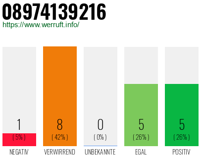 Rufnummer 08974139216 Telefonnummer 08974139216