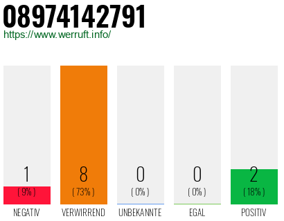 Rufnummer 08974142791 Telefonnummer 08974142791