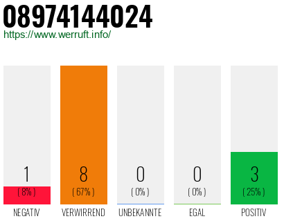Rufnummer 08974144024 Telefonnummer 08974144024