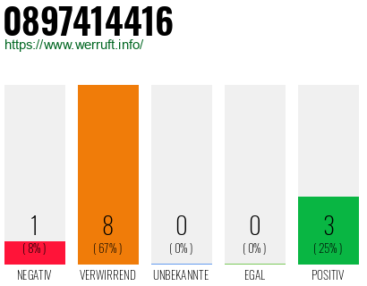 Rufnummer 0897414416 Telefonnummer 0897414416