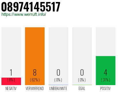 Rufnummer 08974145517 Telefonnummer 08974145517