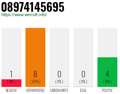 Rufnummer 08974145695 Telefonnummer 08974145695