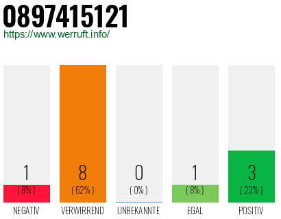 Rufnummer 0897415121 Telefonnummer 0897415121