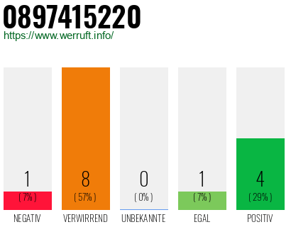 Rufnummer 0897415220 Telefonnummer 0897415220