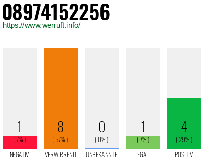Rufnummer 08974152256 Telefonnummer 08974152256