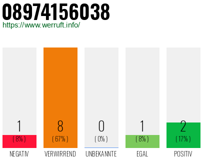 Rufnummer 08974156038 Telefonnummer 08974156038