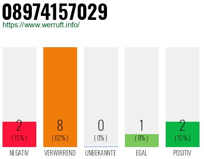Rufnummer 08974157029 Telefonnummer 08974157029