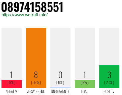 Rufnummer 08974158551 Telefonnummer 08974158551