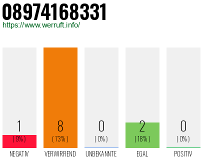 Rufnummer 08974168331 Telefonnummer 08974168331