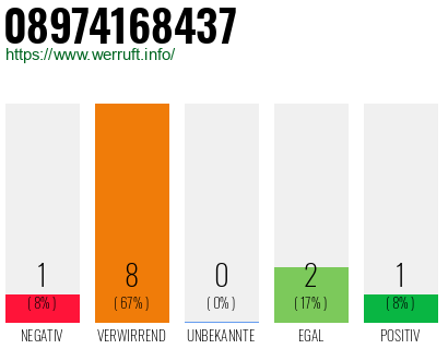 Rufnummer 08974168437 Telefonnummer 08974168437