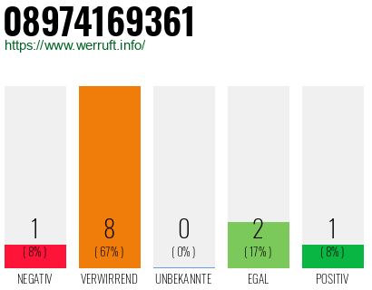 Rufnummer 08974169361 Telefonnummer 08974169361