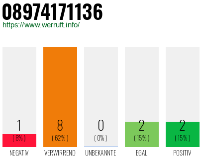 Rufnummer 08974171136 Telefonnummer 08974171136