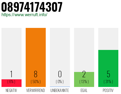 Rufnummer 08974174307 Telefonnummer 08974174307