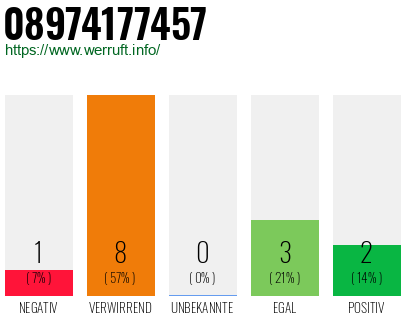 Rufnummer 08974177457 Telefonnummer 08974177457