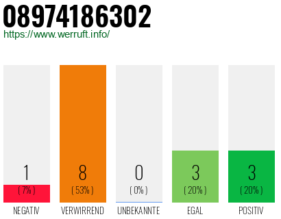 Rufnummer 08974186302 Telefonnummer 08974186302